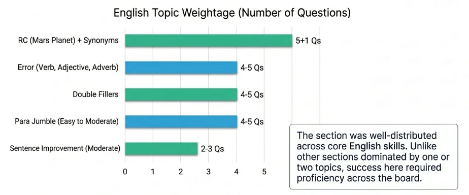 SEBI Grade A phase 1 English topics question