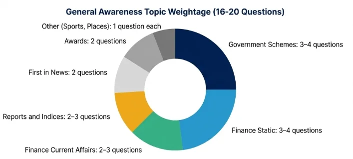 SEBI Grade A questions asked in English