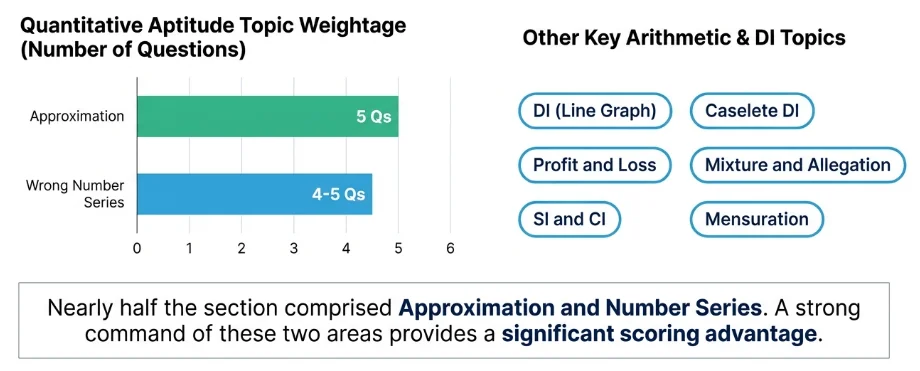 SEBI Grade A phase 1 quant question topics