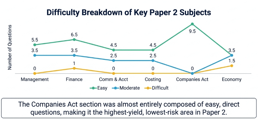 SEBI Grade A phase 1 paper 2 question difficulty level