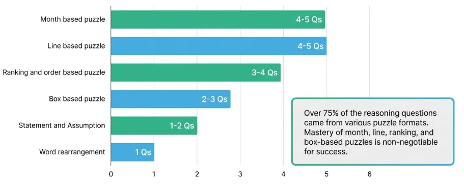 SEBI Grade A phase 1 paper 1 reasoning questions