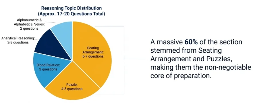 SEBI Grade A types of questions asked in reasoning
