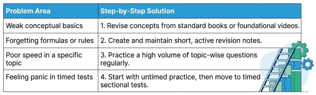 Table showing step-by-step details to improve weaker sections