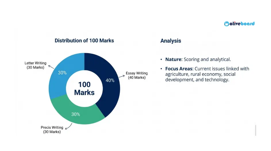 Types of questions asked in the English paper