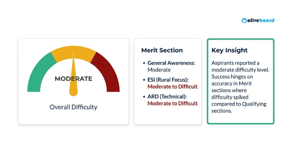 Difficulty level of the paper along with details of the Merit section’s difficulty level.