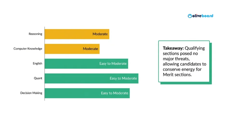 Difficulty level of the Merit section of the NABARD Grade A Phase 1 2025 exam.