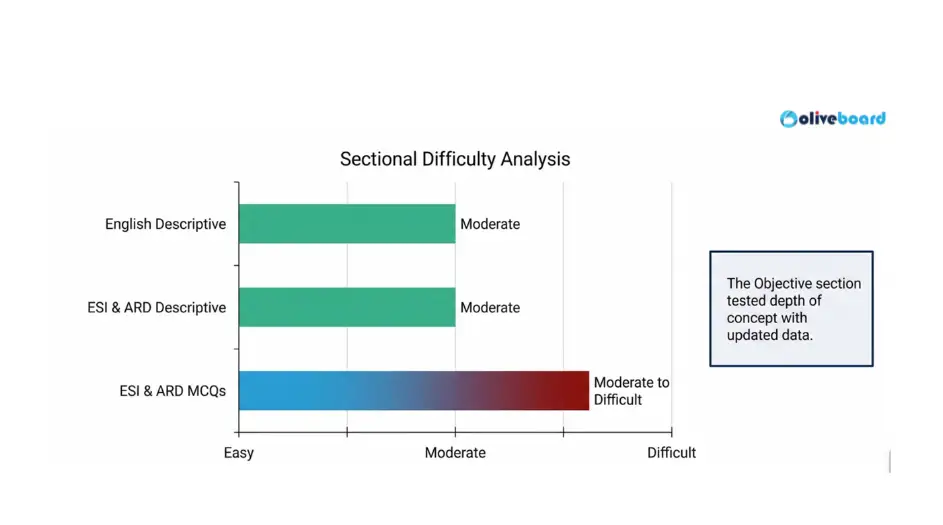 Bar graph showing the section-wise difficulty level of the paper