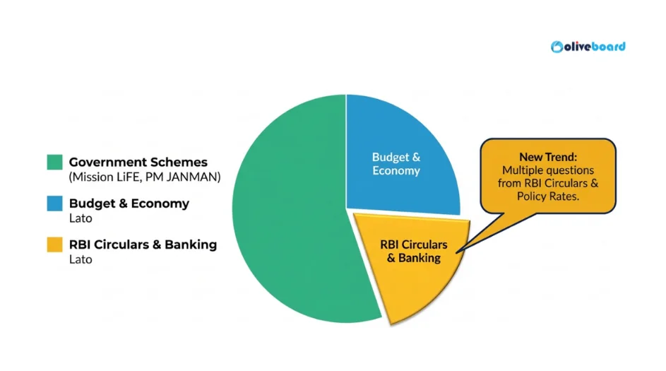Types of questions asked in the ESI section of the NABARD Grade A Phase 1 exam.