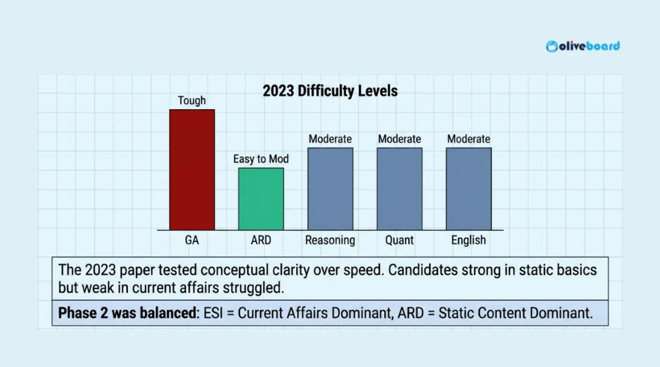 Difficulty level of the NABARD Grade A exam paper.