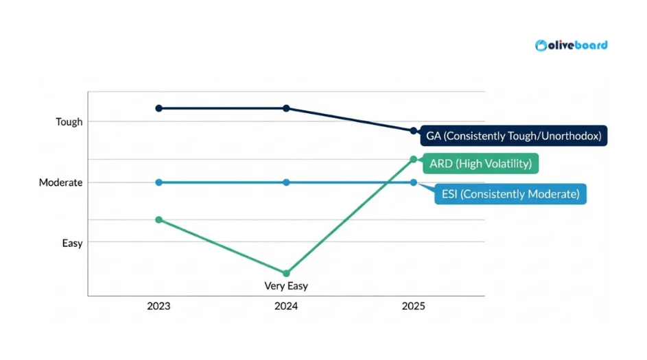 3-year NABARD Grade A Phase 1 exam analysis of the Merit section papers