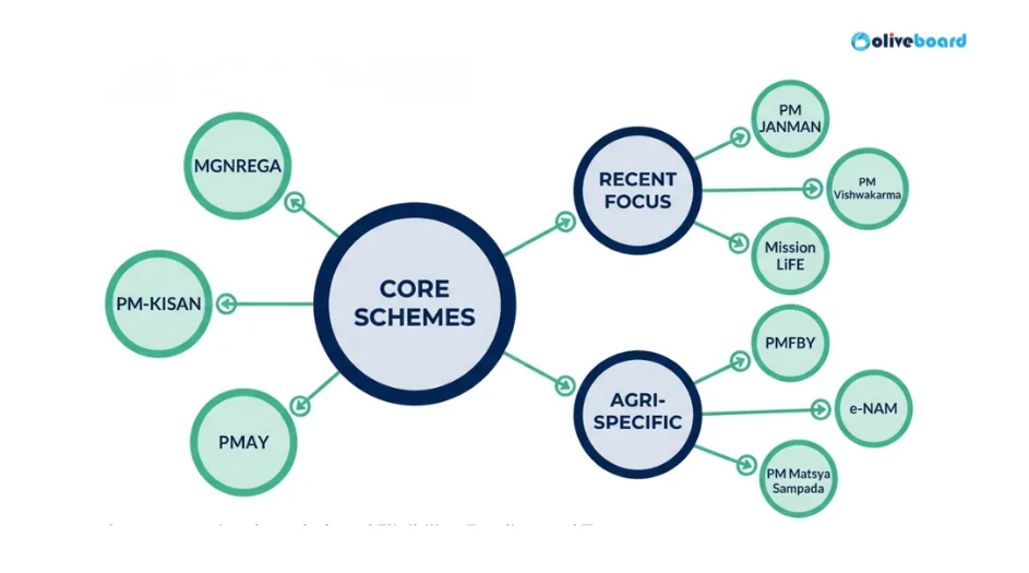 Frequently asked schemes in NABARD Grade A Phase 1