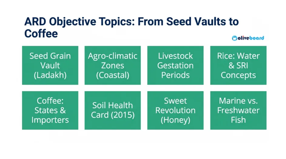 Details of the topics related to the ARD objective questions