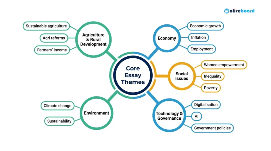 Some common themes from which questions are asked