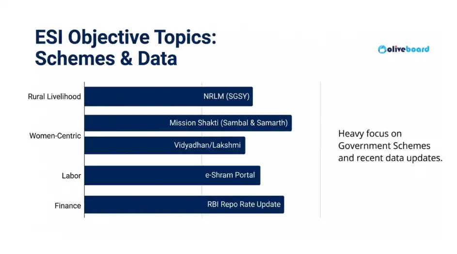 Details of the topics related to the ESI objective questions