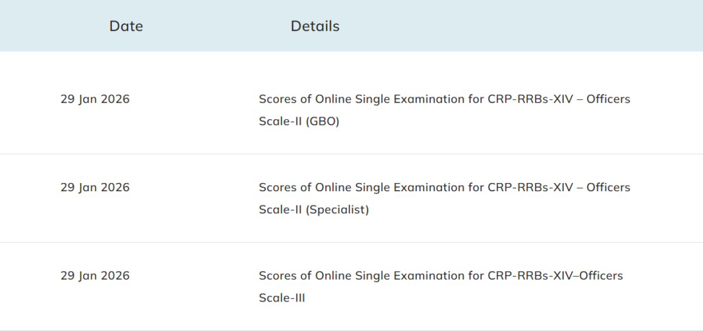 IBPS RRB Officer Scale II & III Scorecard Out on 29th January 2026