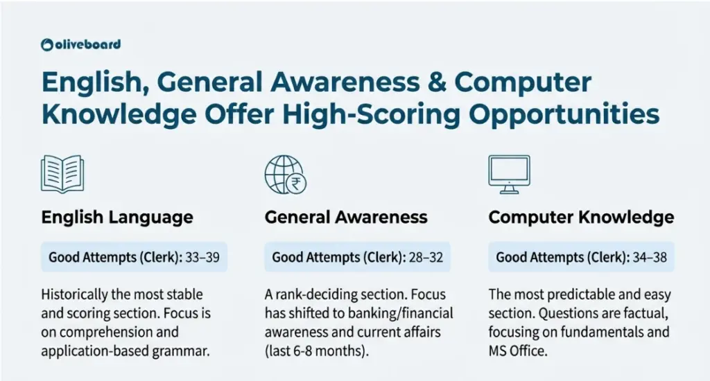 Nainital Bank English, General Awareness, and Computer Knowledge Trend