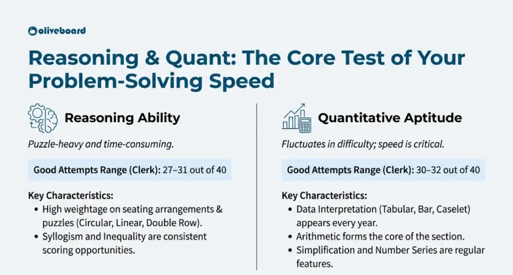Nainital Bank Reasoning and Quantitative Aptitude Trend