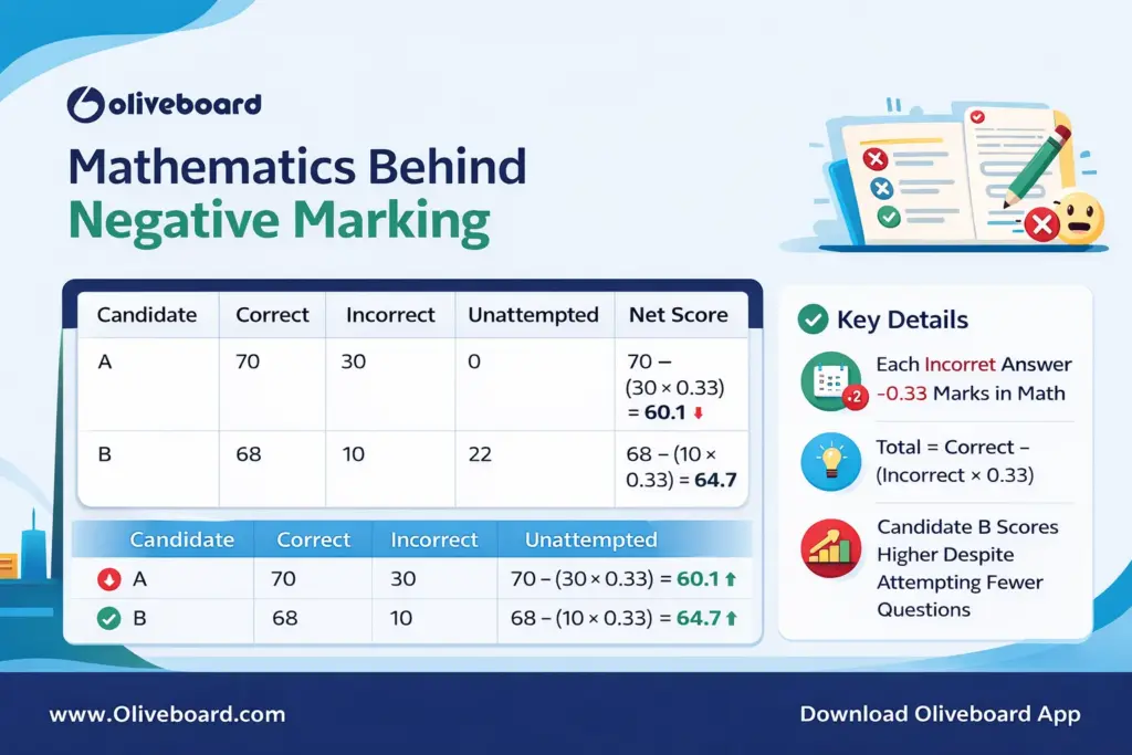 mathematics behind the negative marking in technician exam