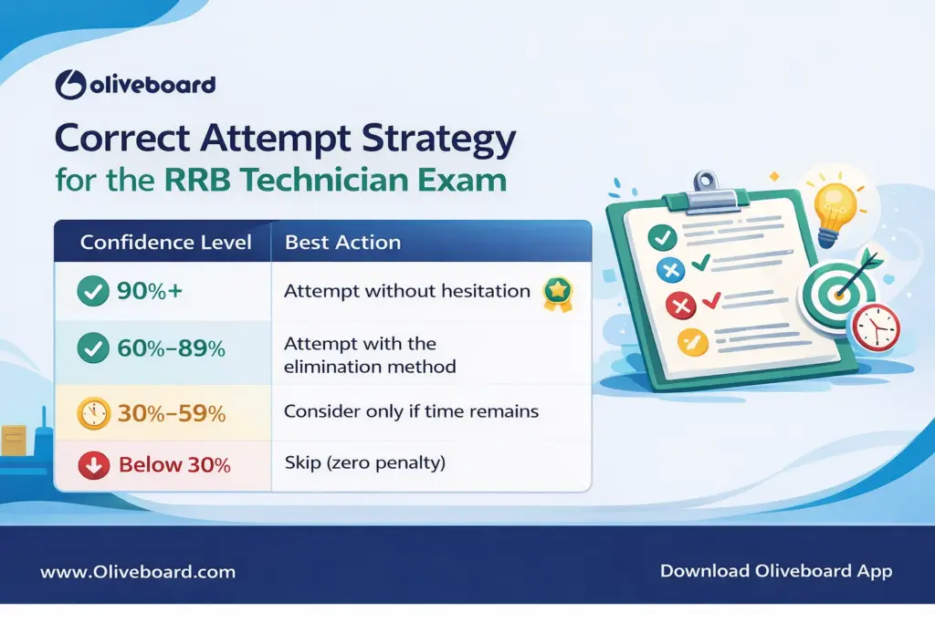 correct attempt strategy for rrb technician exam