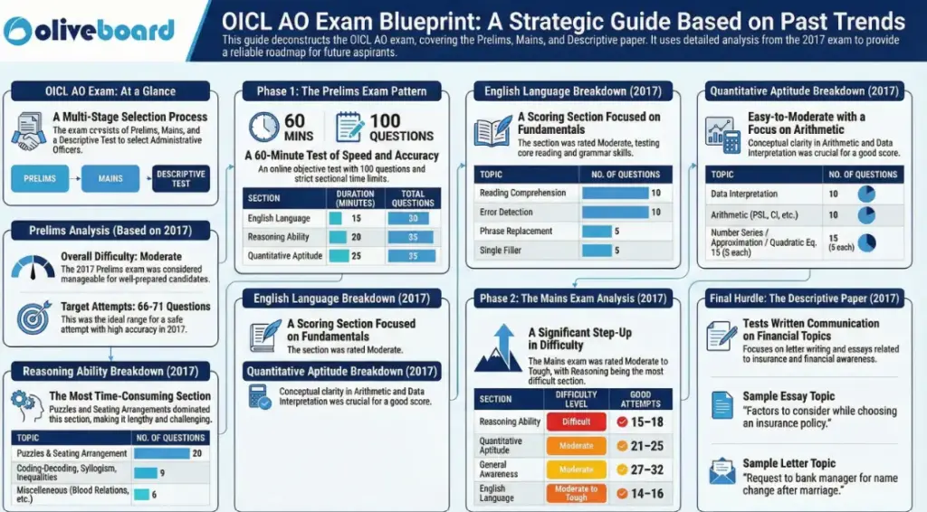 An Overview of OICL AO Previous Year Exam Analysis