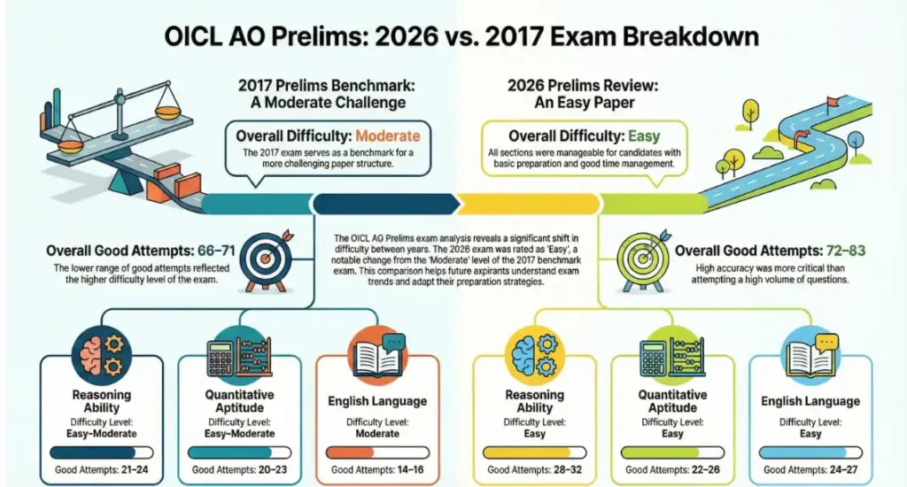 OICL AO Prelims exam anlaysis comparison