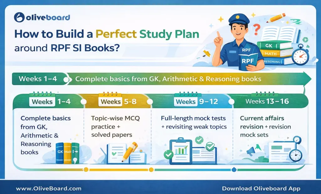 RPF SI study plan showing week wise schedule
