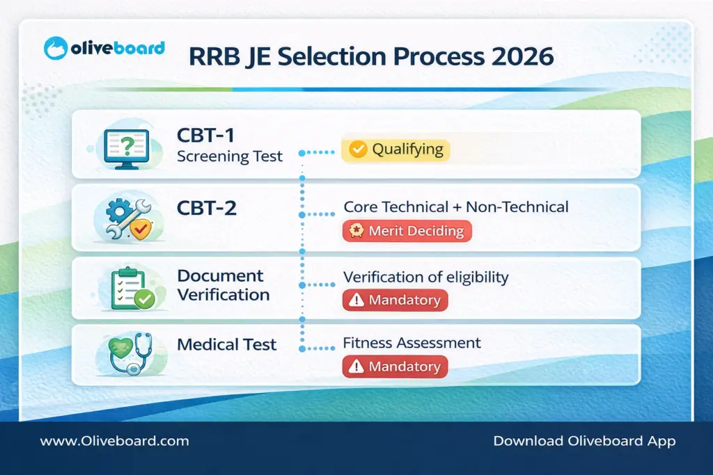 rrb je selection process showing the major stages
