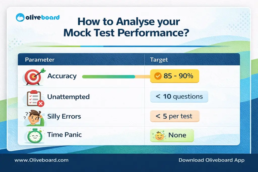 how to analyse mock test performance