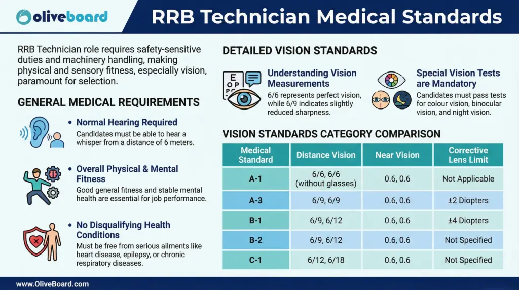 rrb technician medical standard showing vision requirements