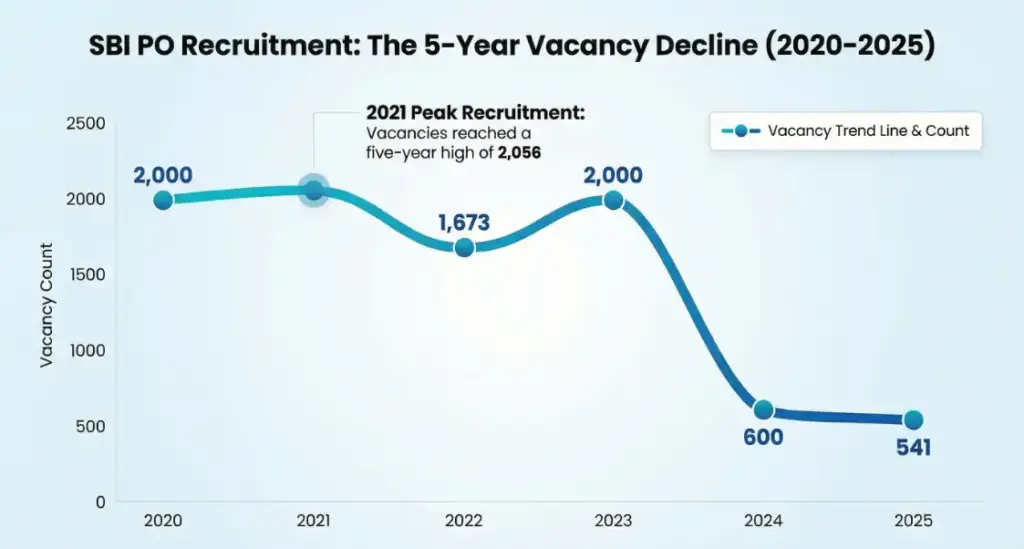 Are the SBI PO Vacancies declining over the years- SBI PO Vacancy Trend
