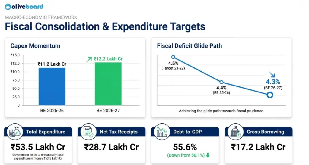 Union Budget 2026: Fiscal Deficit & Expenditure