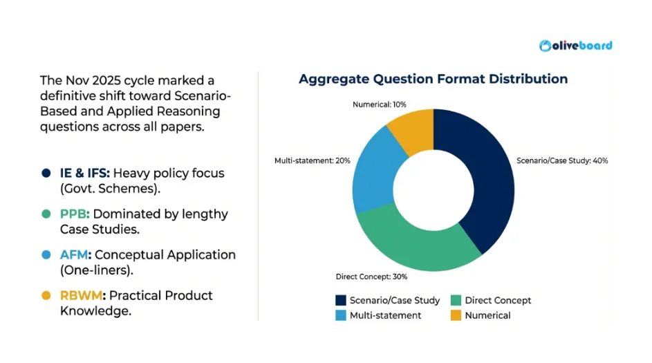 Types of questions that were asked in the recent JAIIB exam