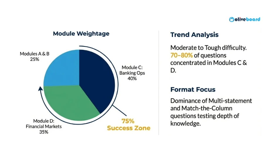 Types of Questions asked in the JAIIB IE and IFS Exam