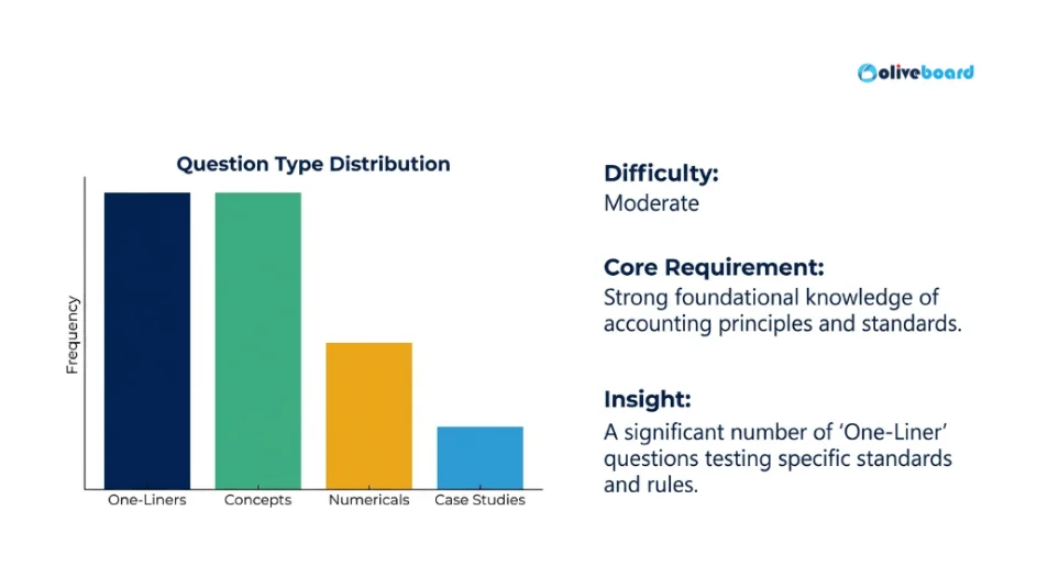 Types of questions asked in the JAIIB AFM November 2025 paper