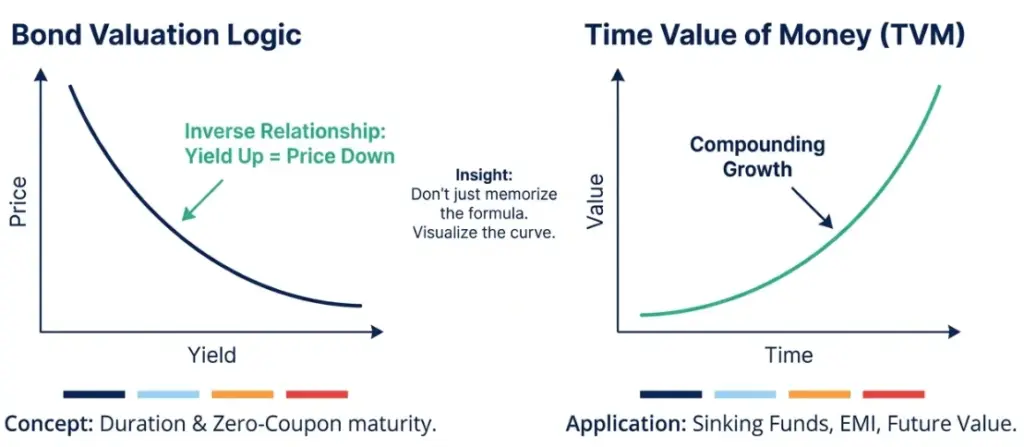 Bond valuation and Time Value of Money numericals formula