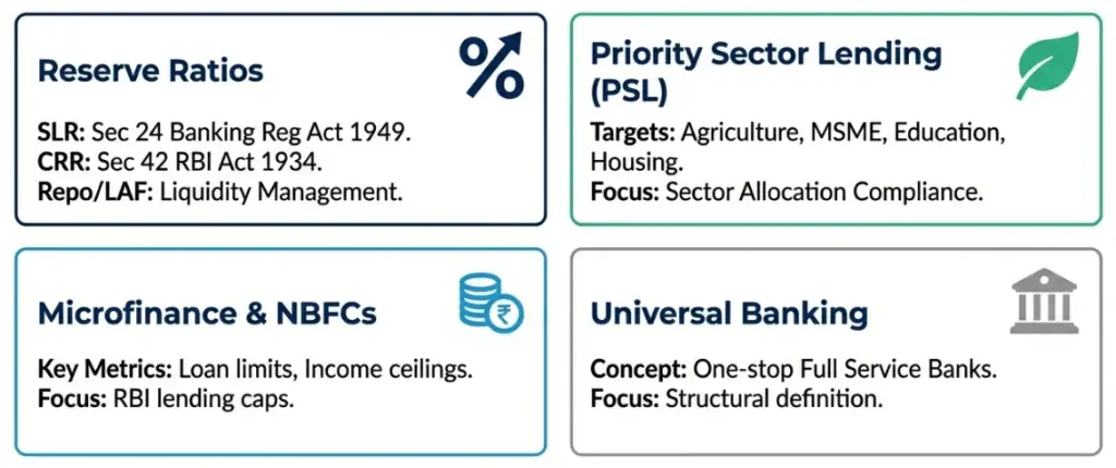 Topics based on RBI regulations and acts