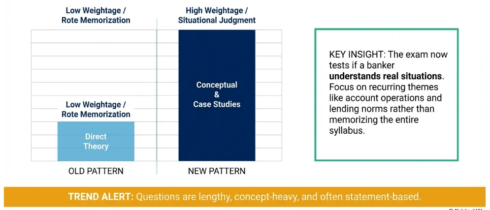 Types of questions that were asked in the recent JAIIB papers
