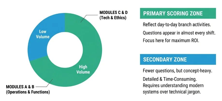 Important modules for the JAIIB PPB paper