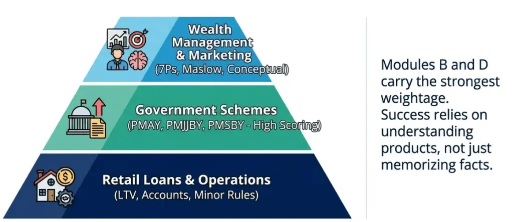 Key Topics Based on JAIIB RBWM Previous Papers