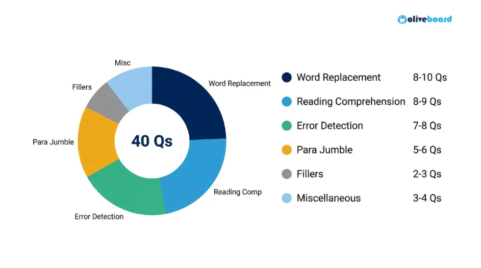 Topics from which questions were asked in the English Paper