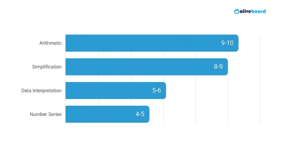 Topics from which questions were asked in the Quant Paper