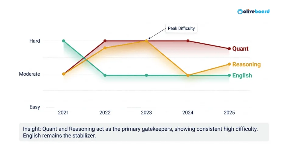 Graph showing the difficulty level of the paper