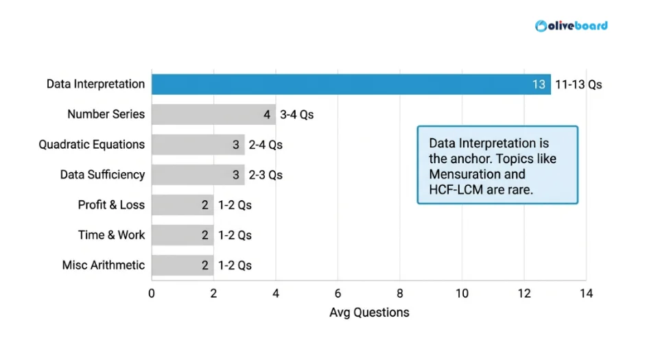 Types of questions asked in the Quantitative Aptitude section