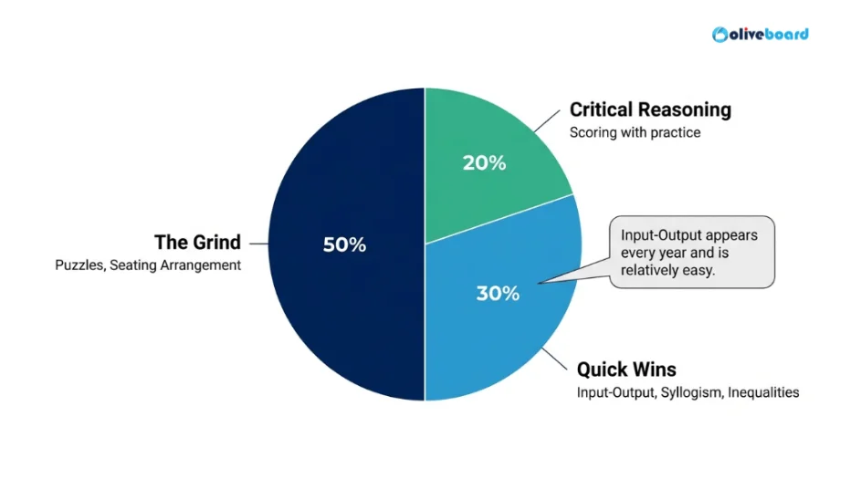 Topics from which questions were mostly asked in Reasoning