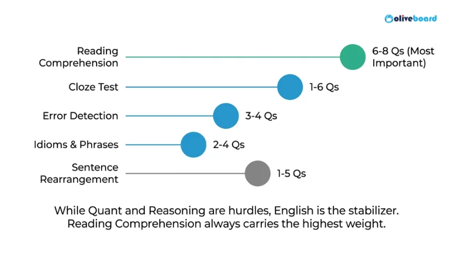 Topics from which questions were asked in English