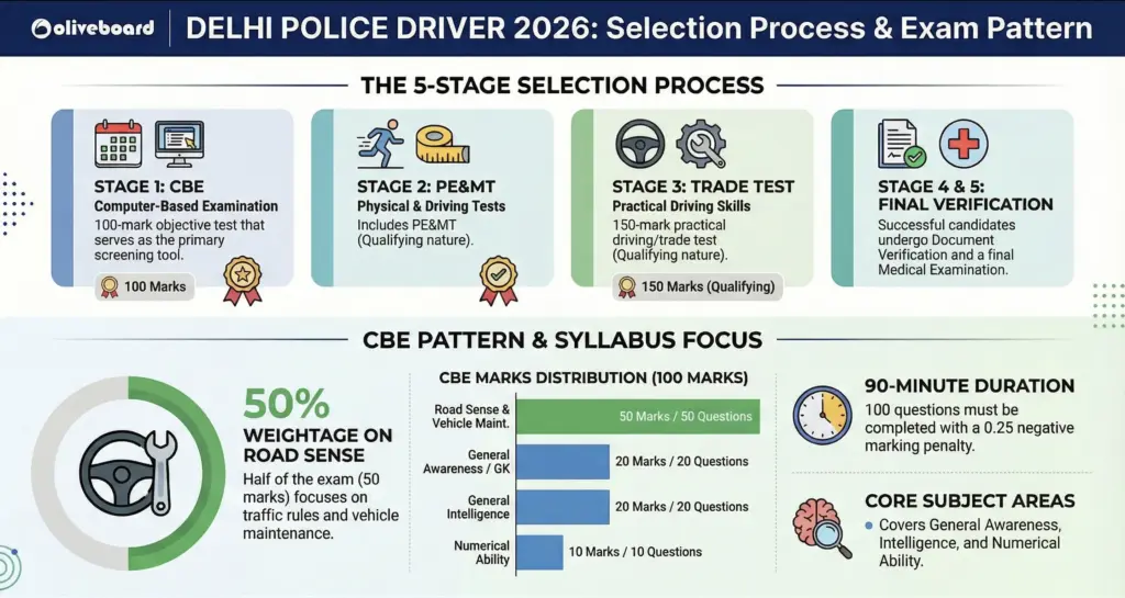Delhi Police Driver Syllabus & Exam Pattern Overview