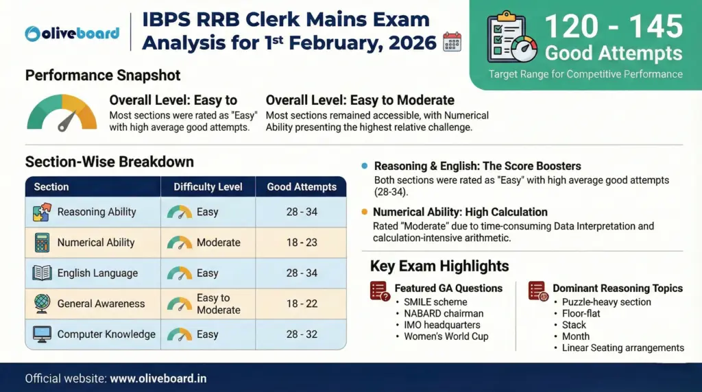 ibps clerk exam analysis for 1st February, 2026
