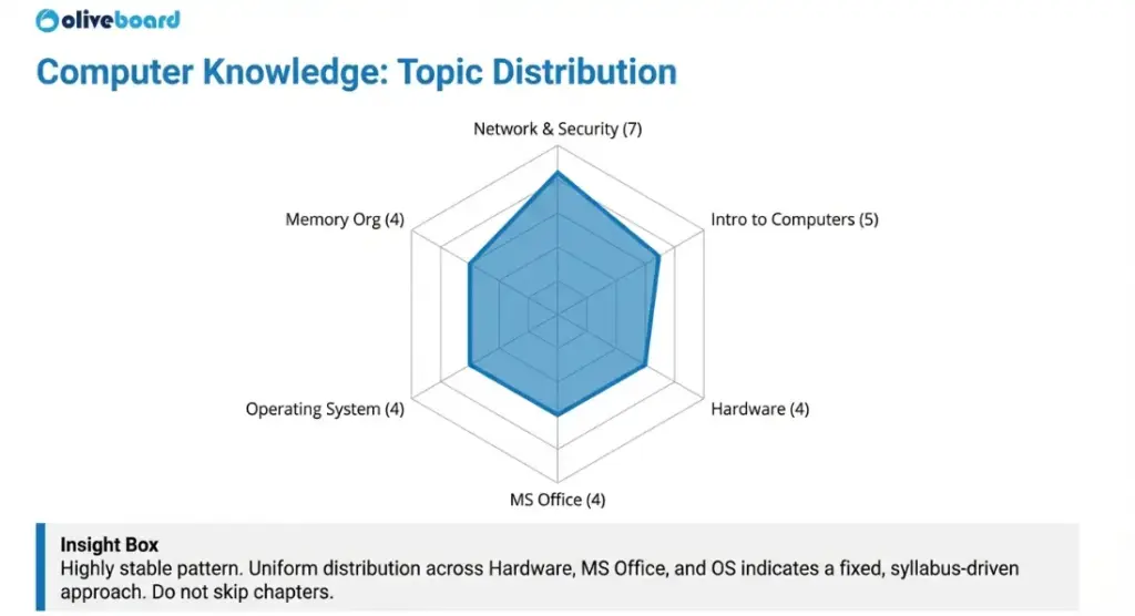 IBPS RRB Clerk Computer Knowledge Analysis
