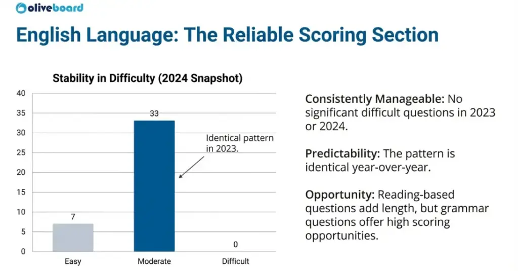IBPS RRB Clerk English Language Difficulty Level Trend