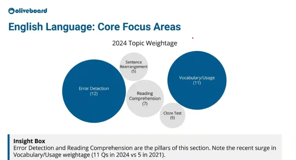 IBPS RRB Clerk Topic-wise Weightage and Trend for English Language
